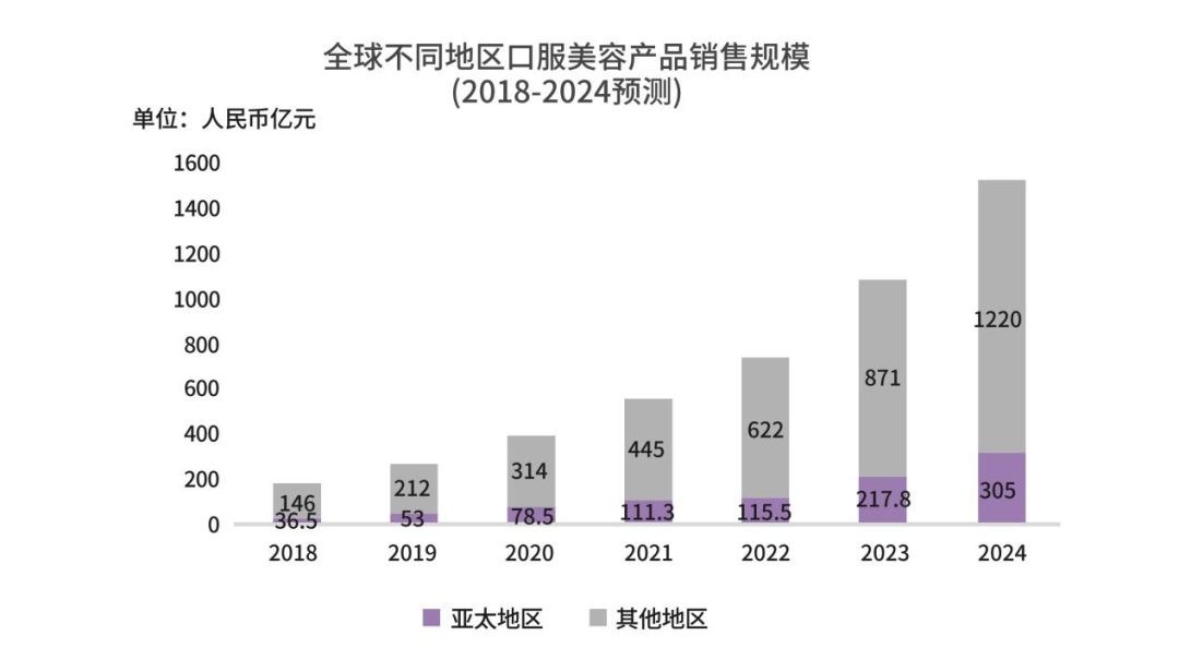 全球不同地区口服美容产品销售规模